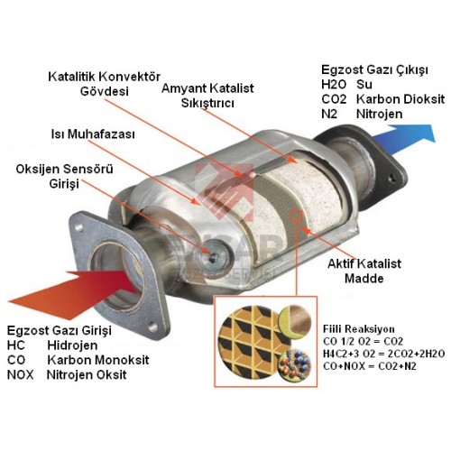 Dizel Partikül Filtresi Nasıl Çalışır?